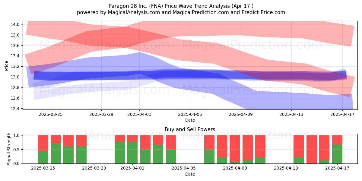  Paragon 28 Inc. (FNA) Support and Resistance area (17 Apr) 