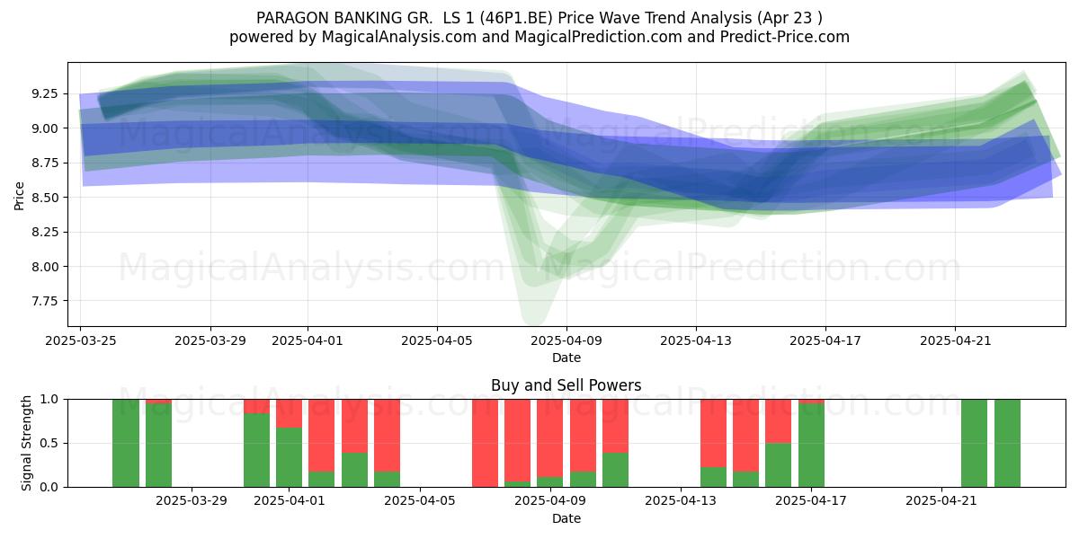  PARAGON BANKING GR.  LS 1 (46P1.BE) Support and Resistance area (23 Apr) 