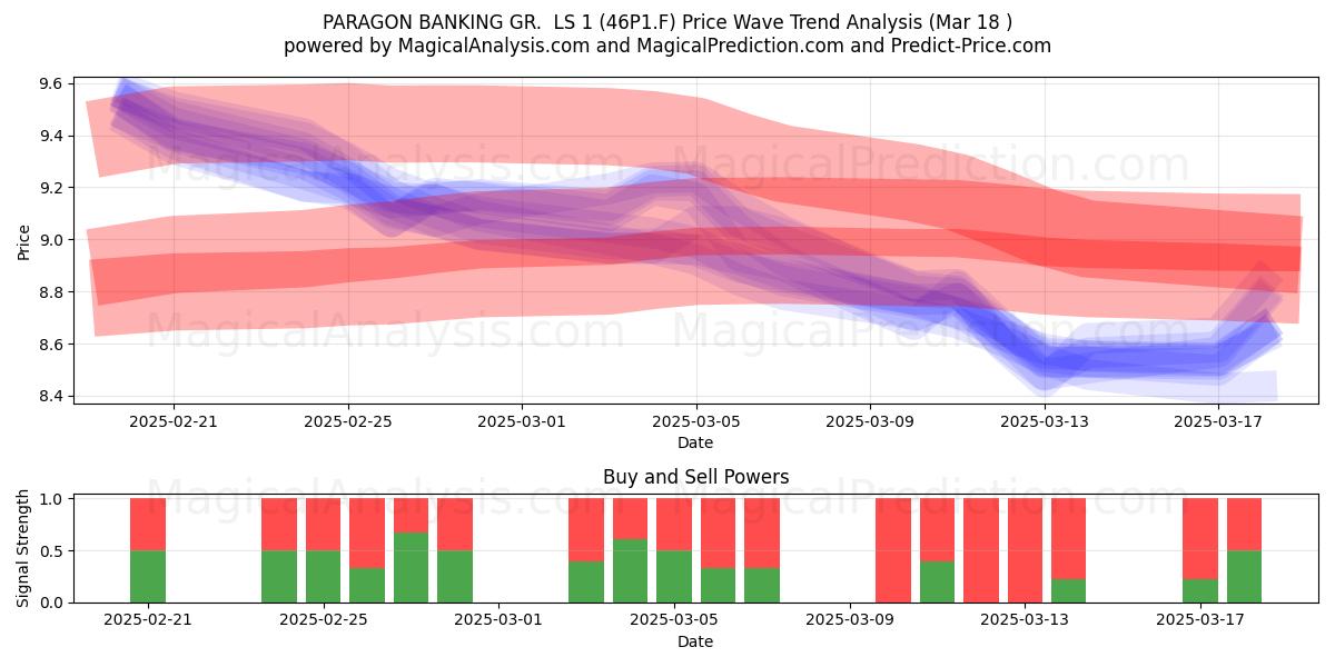  PARAGON BANKING GR.  LS 1 (46P1.F) Support and Resistance area (18 Mar) 