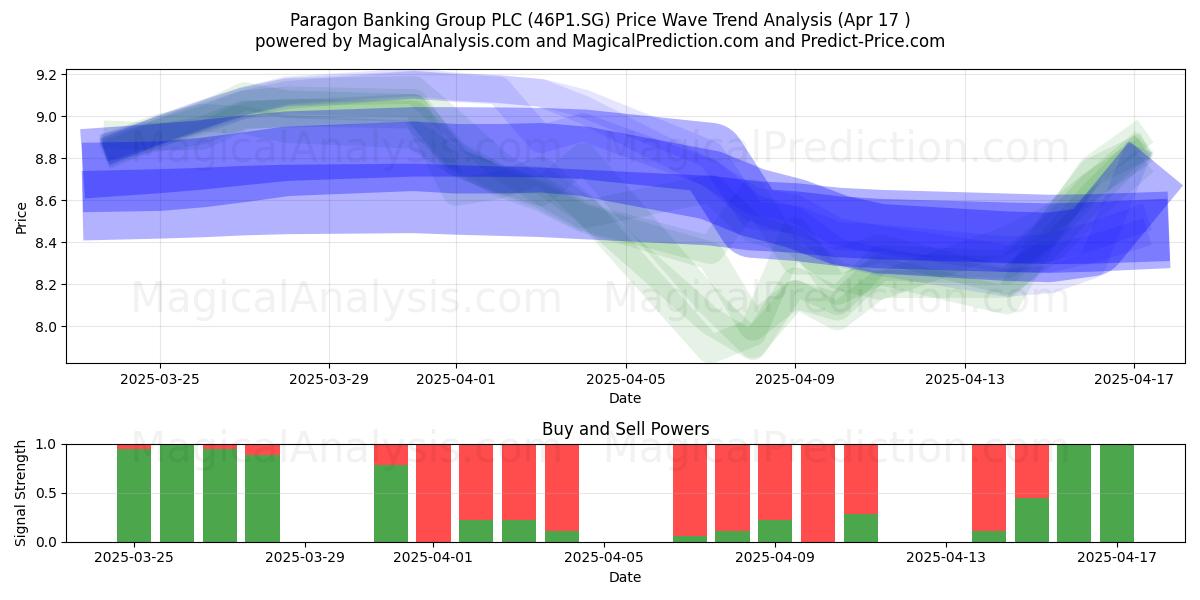  Paragon Banking Group PLC (46P1.SG) Support and Resistance area (17 Apr) 