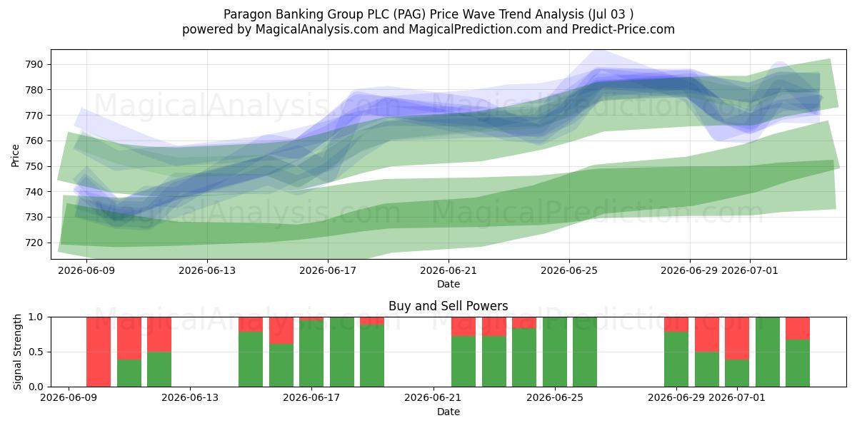  Paragon Banking Group PLC (PAG) Support and Resistance area (02 Jul) 