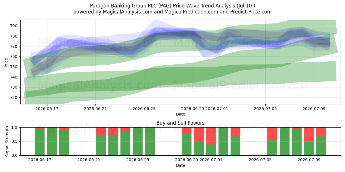  Paragon Banking Group PLC (PAG) Support and Resistance area (09 Jul) 
