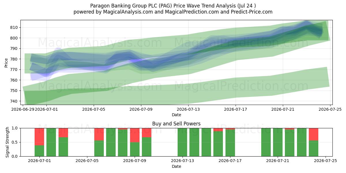  Paragon Banking Group PLC (PAG) Support and Resistance area (23 Jul) 