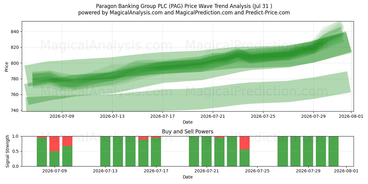  Paragon Banking Group PLC (PAG) Support and Resistance area (30 Jul) 