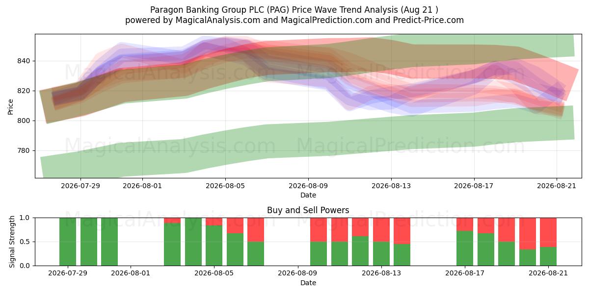  Paragon Banking Group PLC (PAG) Support and Resistance area (20 Aug) 