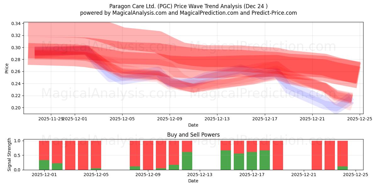  Paragon Care Ltd. (PGC) Support and Resistance area (23 Dec) 