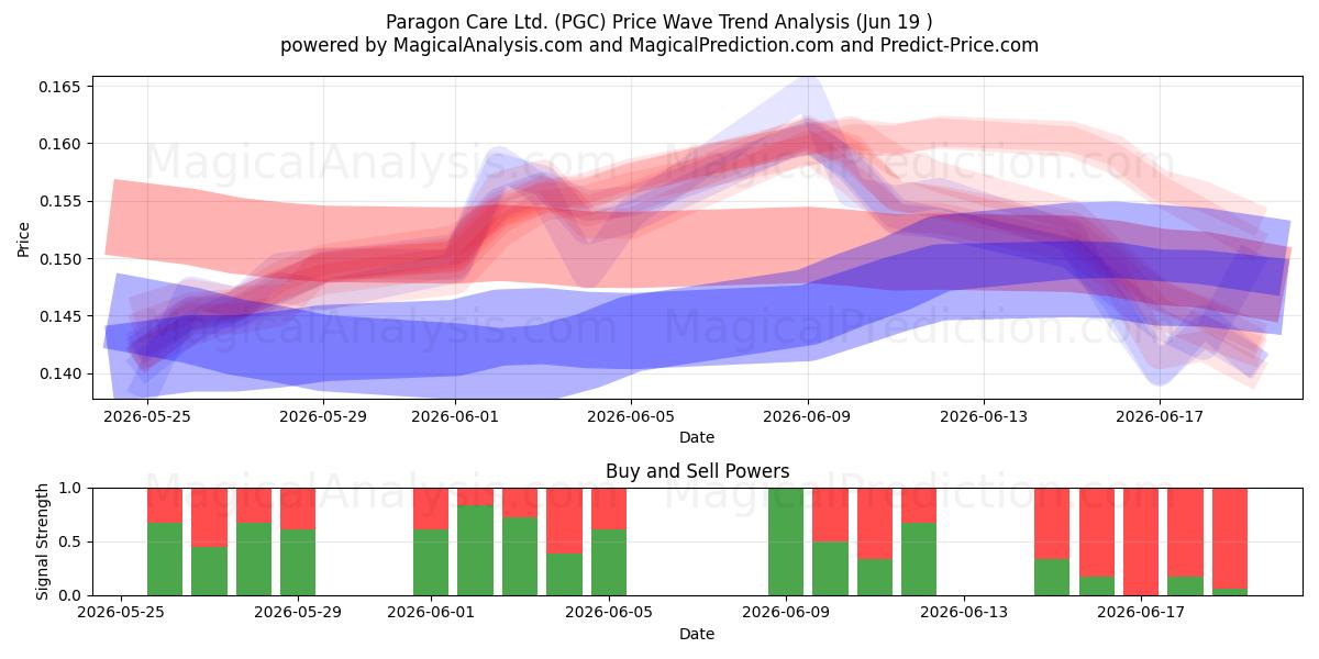  Paragon Care Ltd. (PGC) Support and Resistance area (18 Jun) 