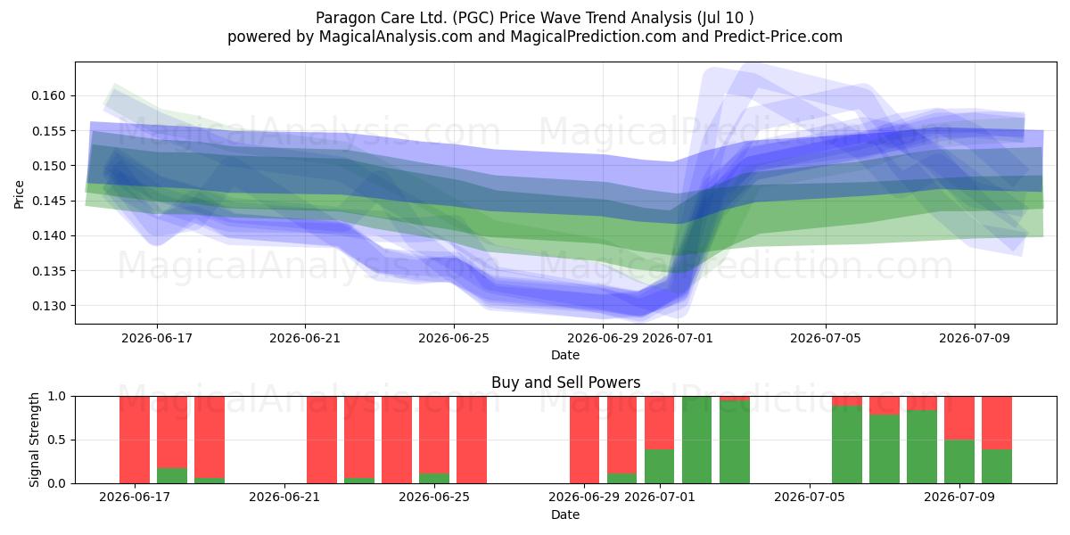  Paragon Care Ltd. (PGC) Support and Resistance area (09 Jul) 