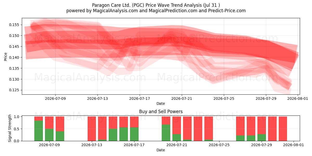  Paragon Care Ltd. (PGC) Support and Resistance area (30 Jul) 