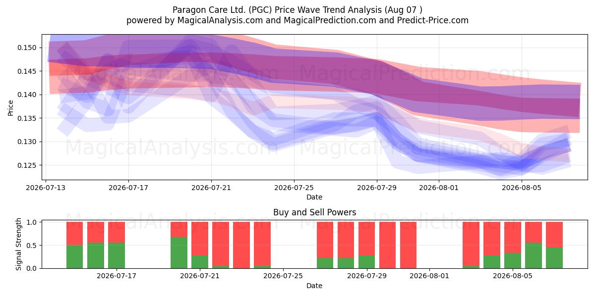  Paragon Care Ltd. (PGC) Support and Resistance area (06 Aug) 