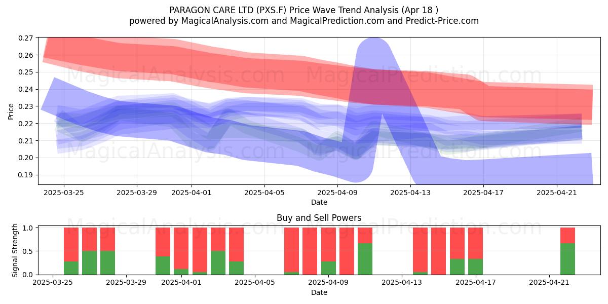  PARAGON CARE LTD (PXS.F) Support and Resistance area (18 Apr) 