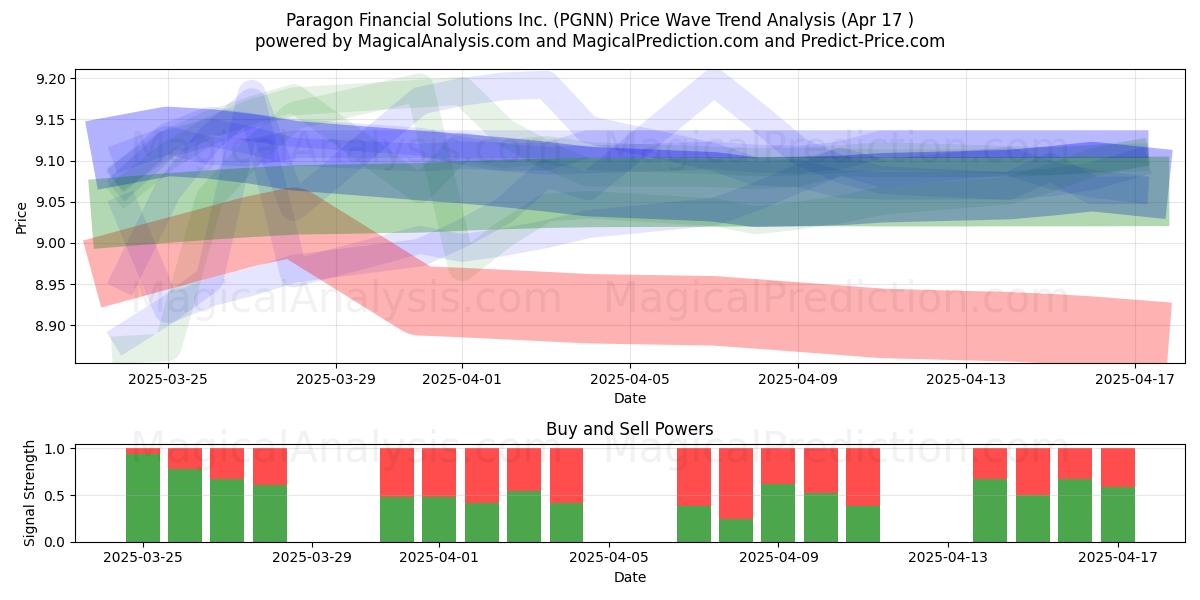  Paragon Financial Solutions Inc. (PGNN) Support and Resistance area (17 Apr) 