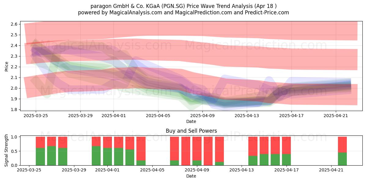  paragon GmbH & Co. KGaA (PGN.SG) Support and Resistance area (18 Apr) 