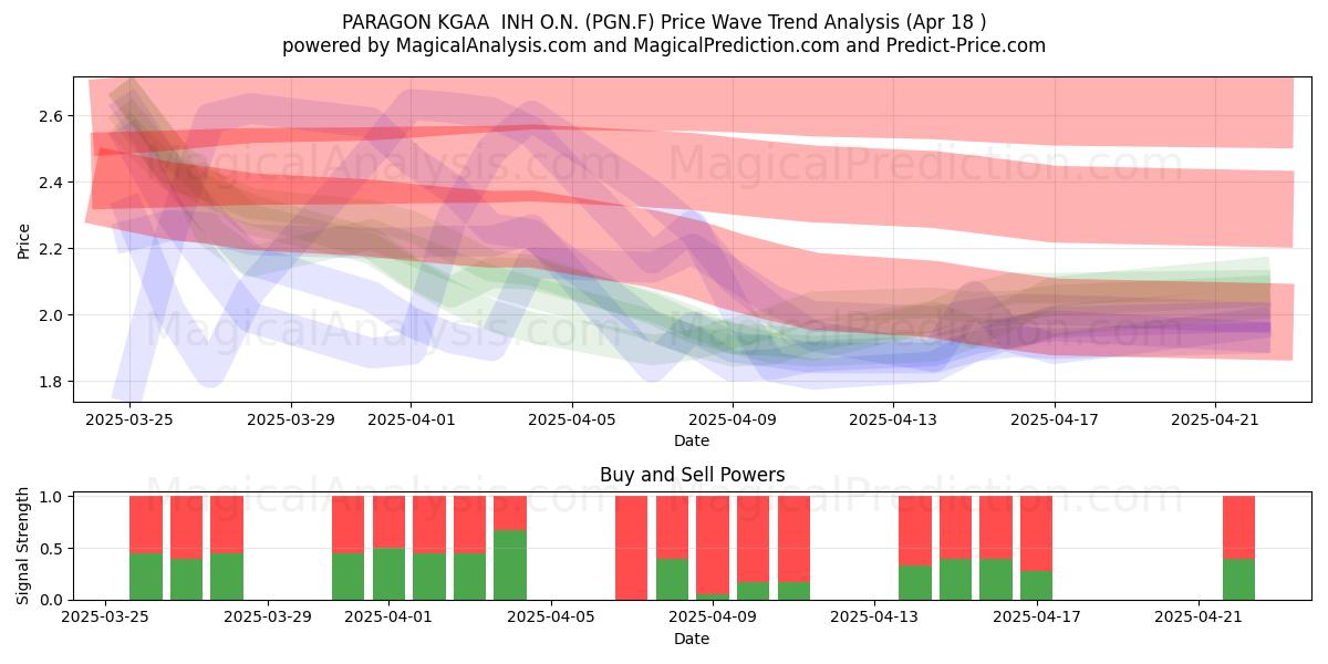  PARAGON KGAA  INH O.N. (PGN.F) Support and Resistance area (18 Apr) 