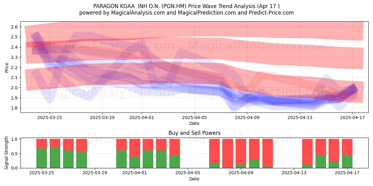  PARAGON KGAA  INH O.N. (PGN.HM) Support and Resistance area (17 Apr) 