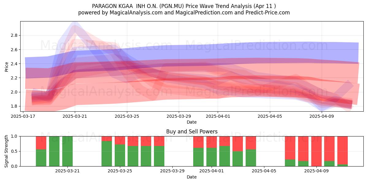  PARAGON KGAA  INH O.N. (PGN.MU) Support and Resistance area (11 Apr) 