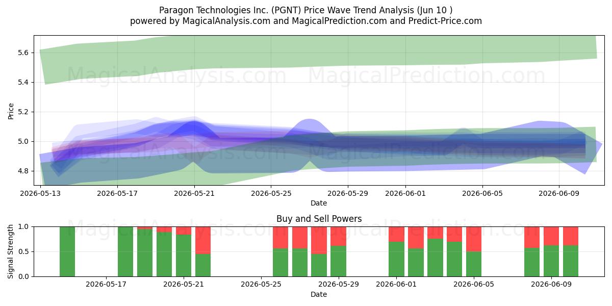  Paragon Technologies Inc. (PGNT) Support and Resistance area (28 May) 