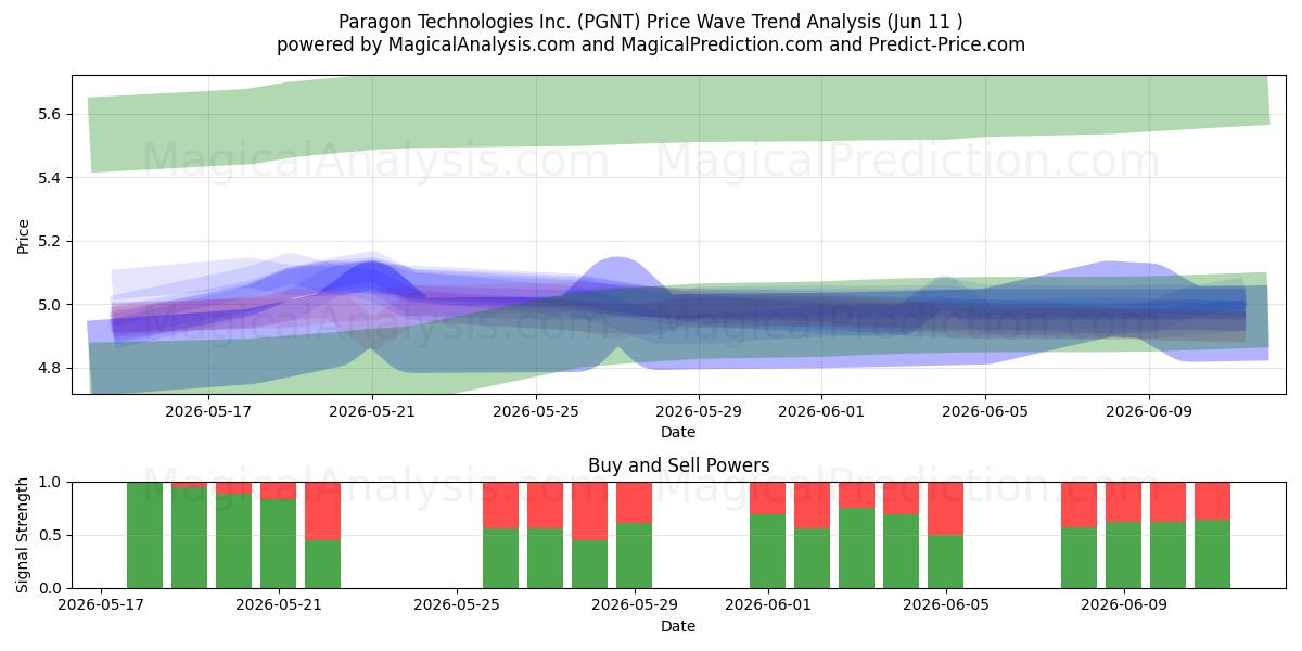  Paragon Technologies Inc. (PGNT) Support and Resistance area (10 Jun) 