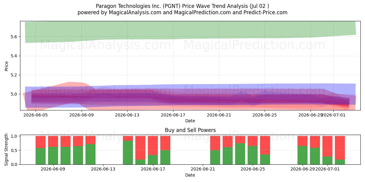  Paragon Technologies Inc. (PGNT) Support and Resistance area (01 Jul) 