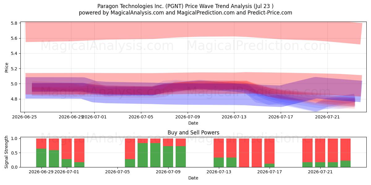 Paragon Technologies Inc. (PGNT) Support and Resistance area (22 Jul) 