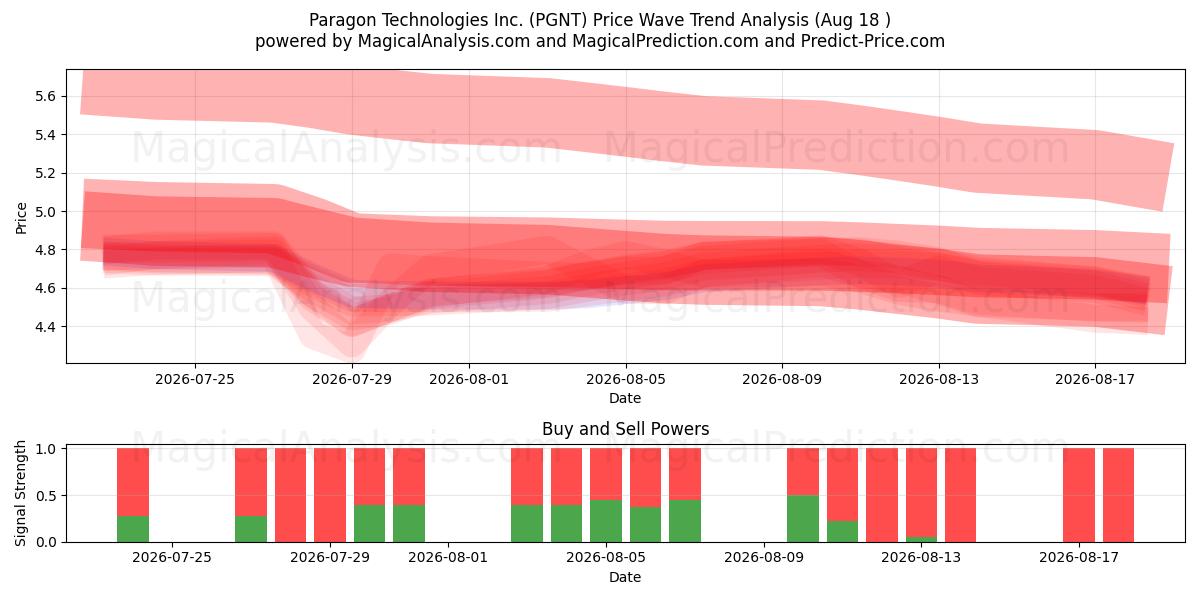  Paragon Technologies Inc. (PGNT) Support and Resistance area (17 Aug) 