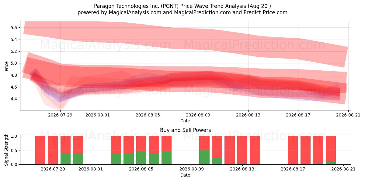  Paragon Technologies Inc. (PGNT) Support and Resistance area (18 Aug) 