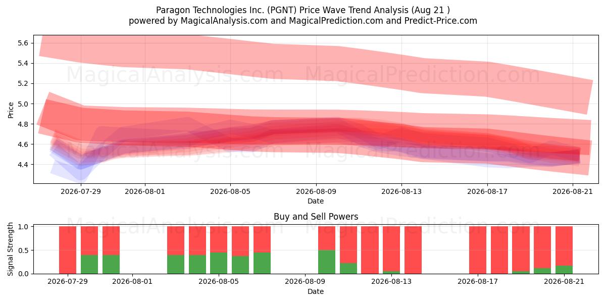  Paragon Technologies Inc. (PGNT) Support and Resistance area (19 Aug) 