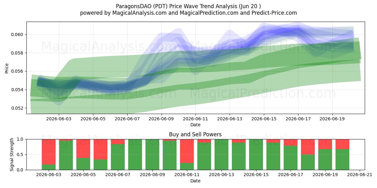  ParagonsDAO (PDT) Support and Resistance area (19 Jun) 