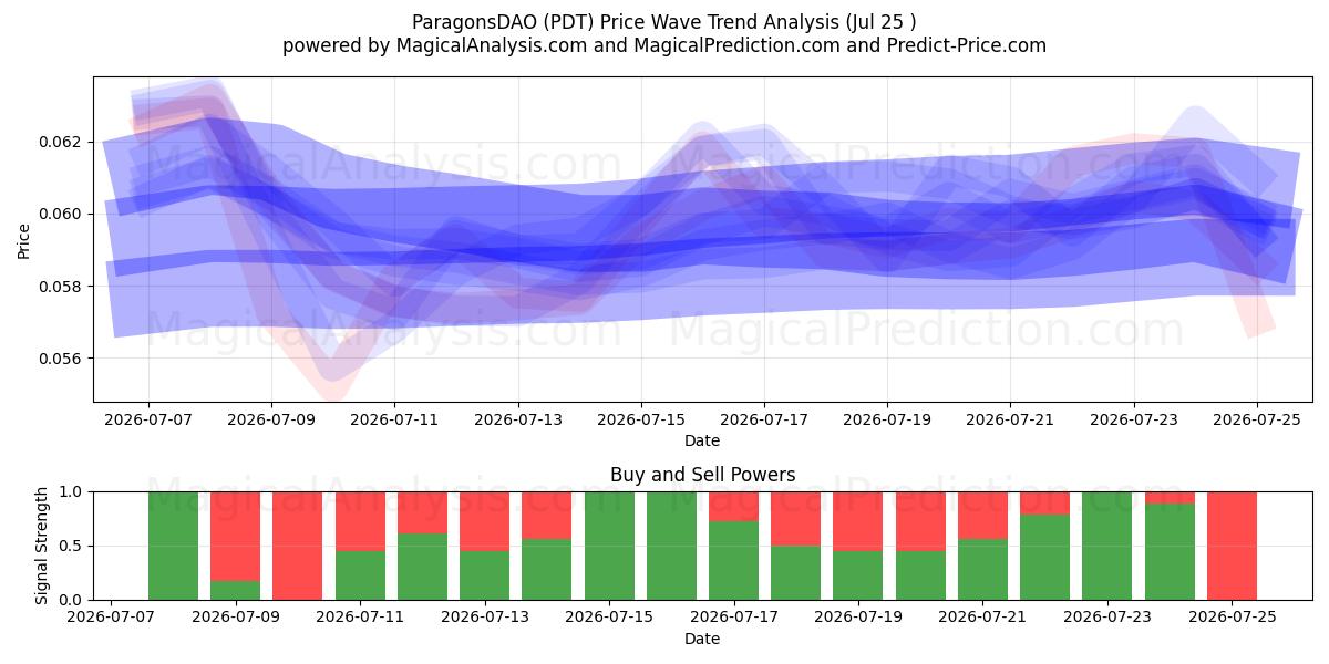  ParagonsDAO (PDT) Support and Resistance area (24 Jul) 