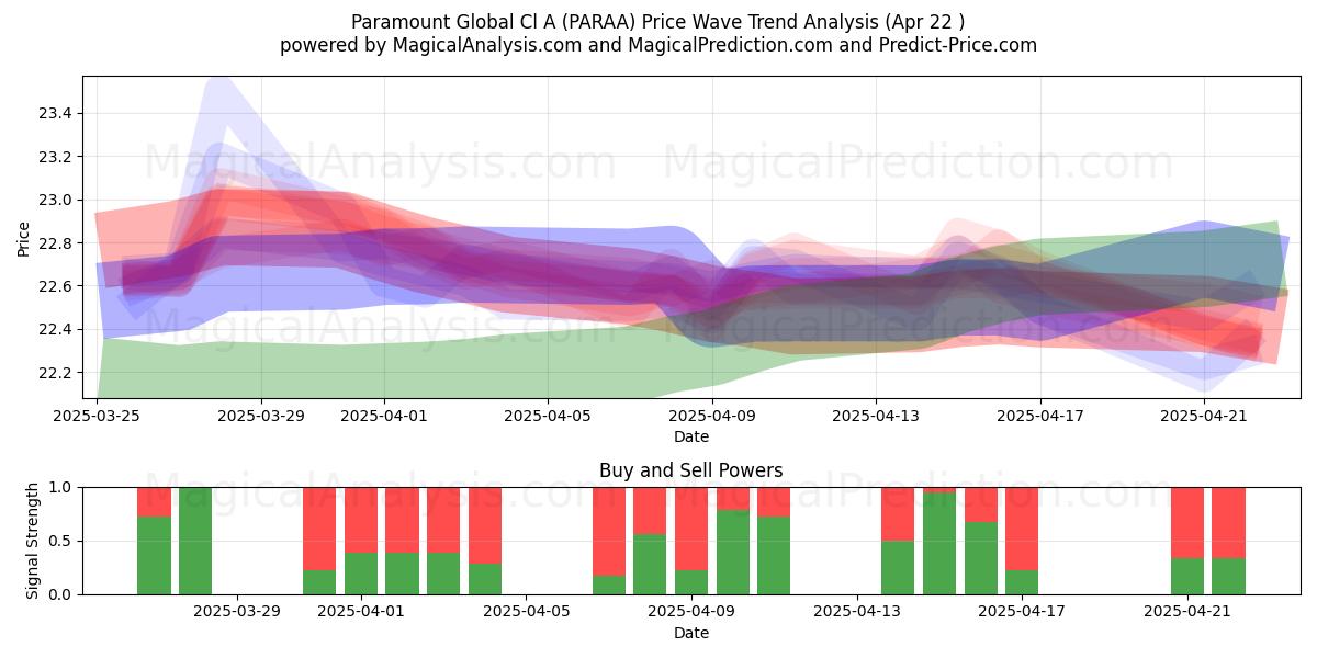  Paramount Global Cl A (PARAA) Support and Resistance area (22 Apr) 