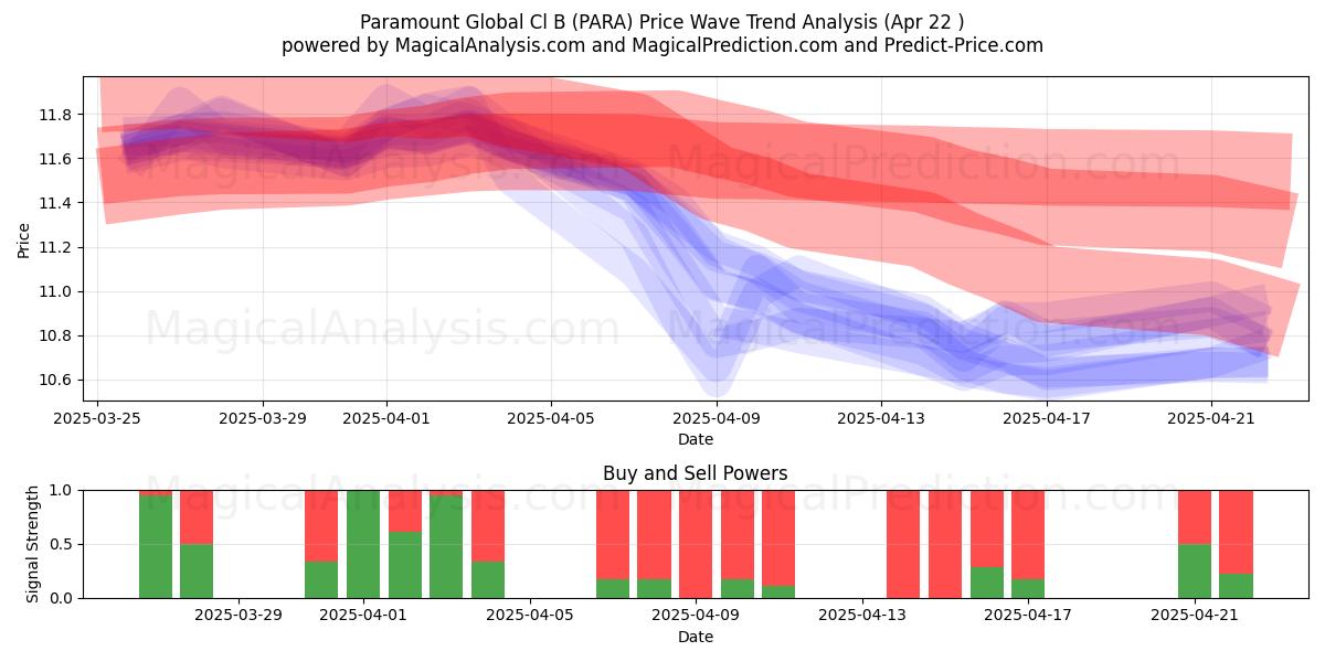  Paramount Global Cl B (PARA) Support and Resistance area (22 Apr) 