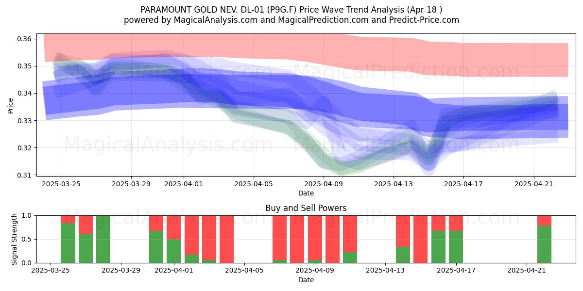  PARAMOUNT GOLD NEV. DL-01 (P9G.F) Support and Resistance area (18 Apr) 