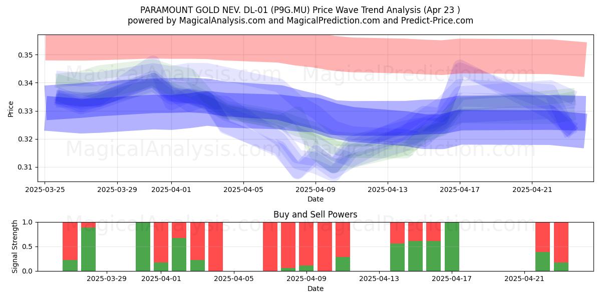  PARAMOUNT GOLD NEV. DL-01 (P9G.MU) Support and Resistance area (23 Apr) 