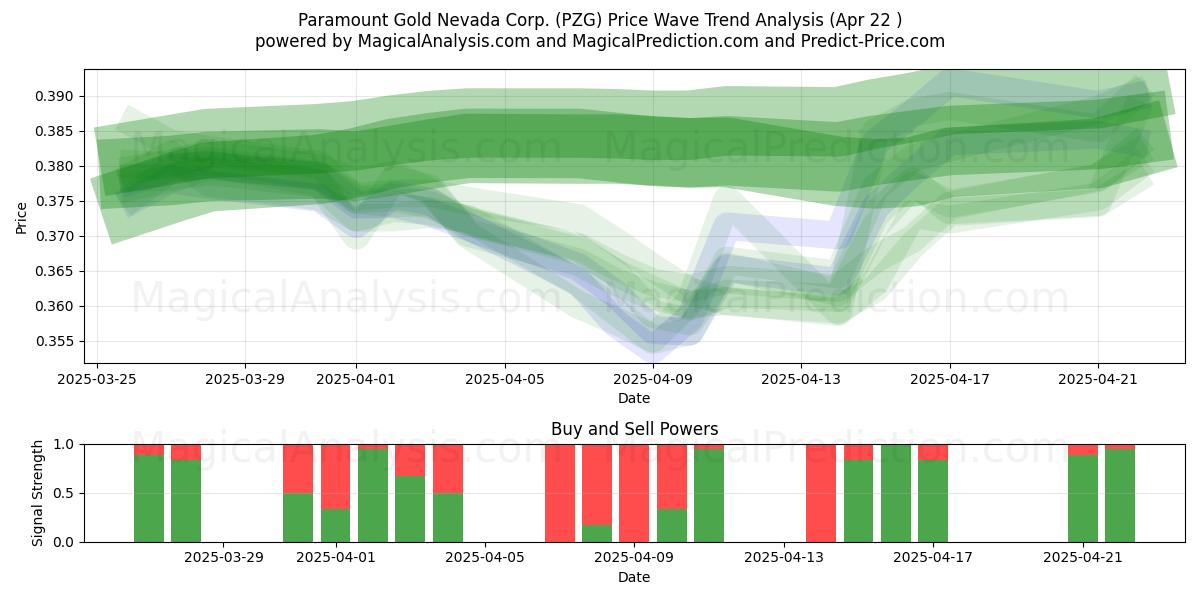  Paramount Gold Nevada Corp. (PZG) Support and Resistance area (22 Apr) 