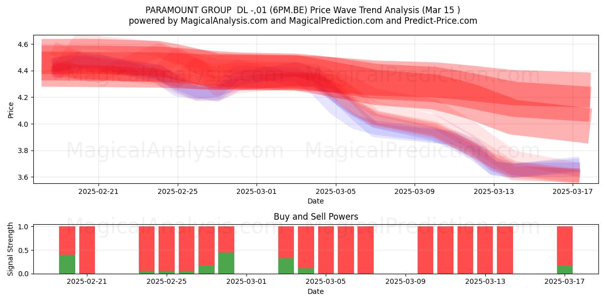  PARAMOUNT GROUP  DL -,01 (6PM.BE) Support and Resistance area (15 Mar) 