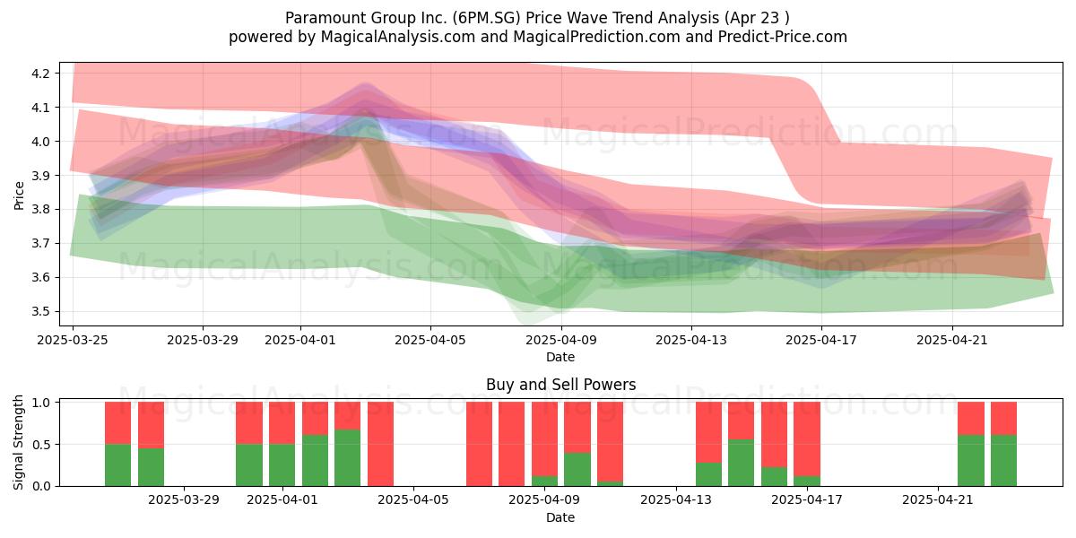  Paramount Group Inc. (6PM.SG) Support and Resistance area (23 Apr) 