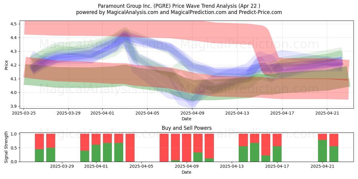  Paramount Group Inc. (PGRE) Support and Resistance area (22 Apr) 