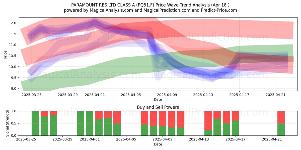  PARAMOUNT RES LTD CLASS A (PQ51.F) Support and Resistance area (18 Apr) 
