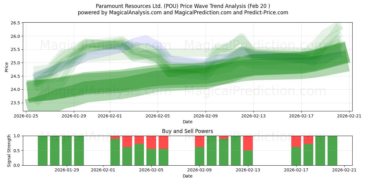  Paramount Resources Ltd. (POU) Support and Resistance area (19 Feb) 