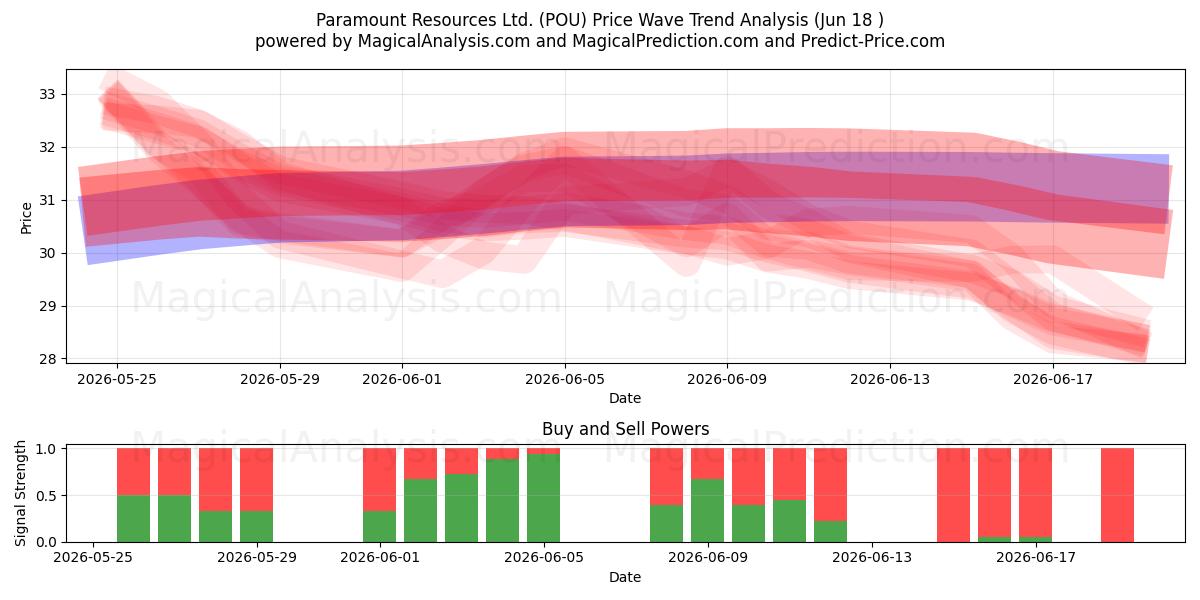  Paramount Resources Ltd. (POU) Support and Resistance area (17 Jun) 