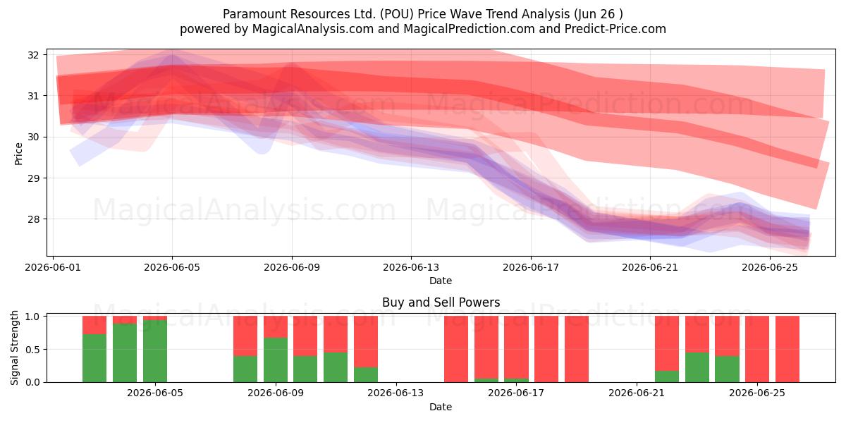  Paramount Resources Ltd. (POU) Support and Resistance area (25 Jun) 