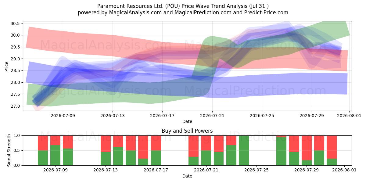  Paramount Resources Ltd. (POU) Support and Resistance area (30 Jul) 