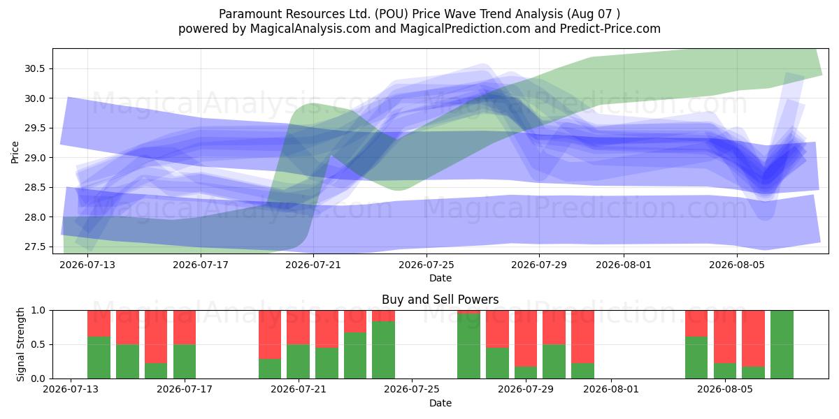  Paramount Resources Ltd. (POU) Support and Resistance area (06 Aug) 