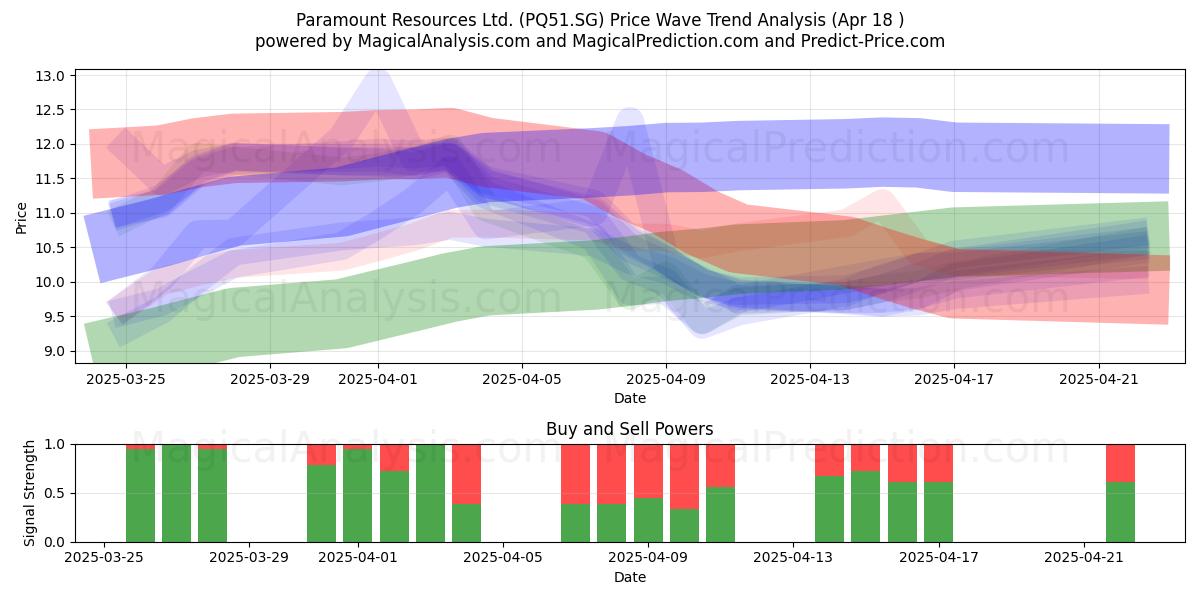  Paramount Resources Ltd. (PQ51.SG) Support and Resistance area (18 Apr) 
