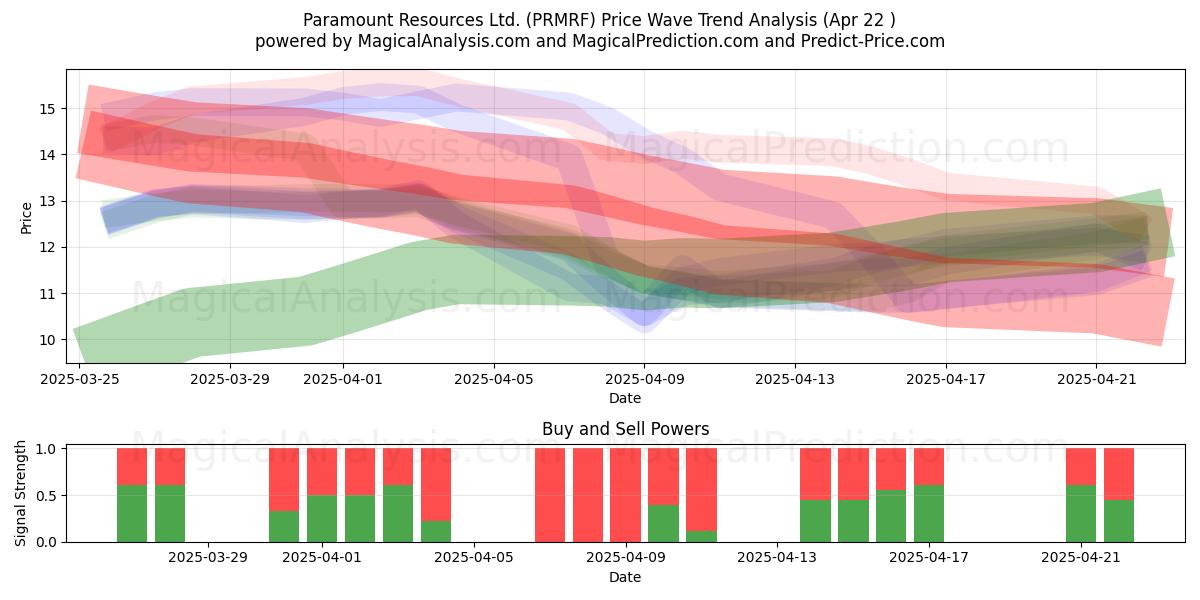  Paramount Resources Ltd. (PRMRF) Support and Resistance area (22 Apr) 