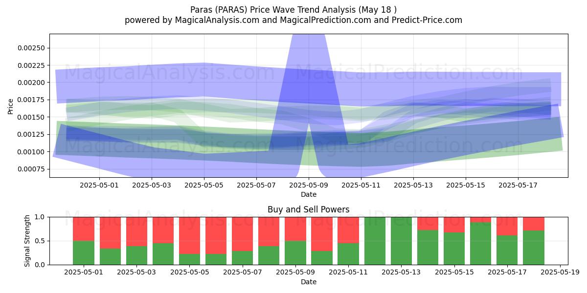  Paras (PARAS) Support and Resistance area (17 May) 