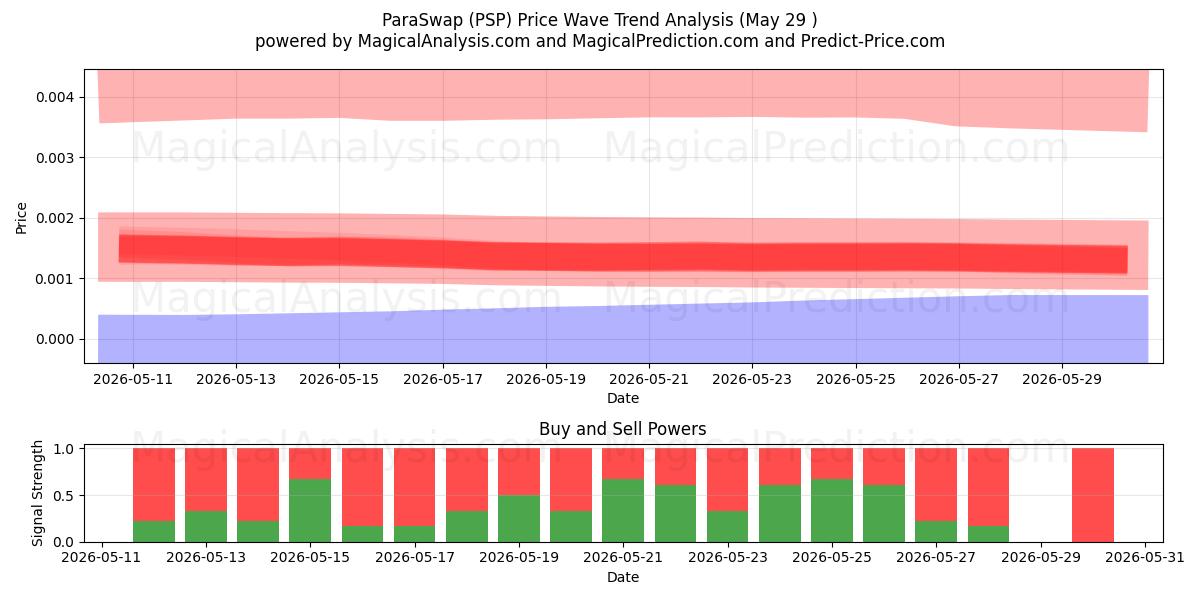  ParaSwap (PSP) Support and Resistance area (28 May) 