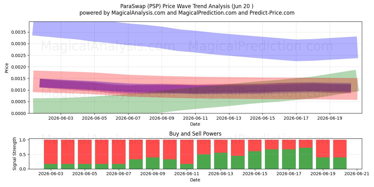 ParaSwap (PSP) Support and Resistance area (12 Jun) 