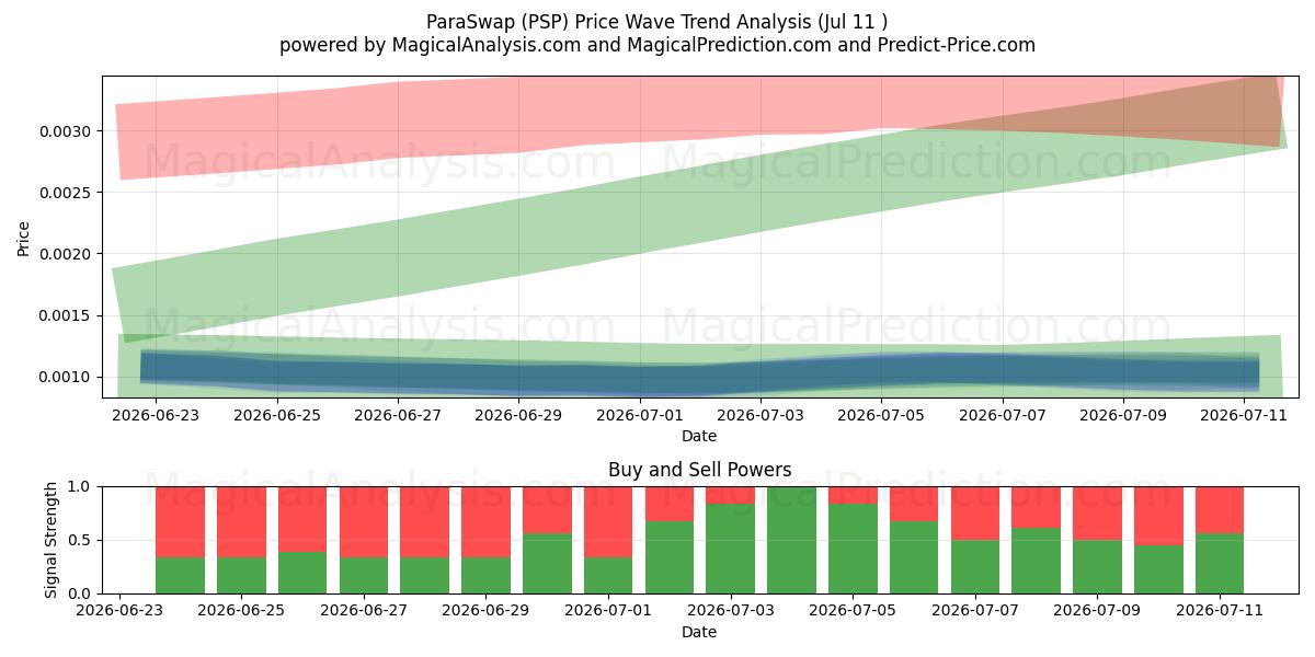  ParaSwap (PSP) Support and Resistance area (10 Jul) 