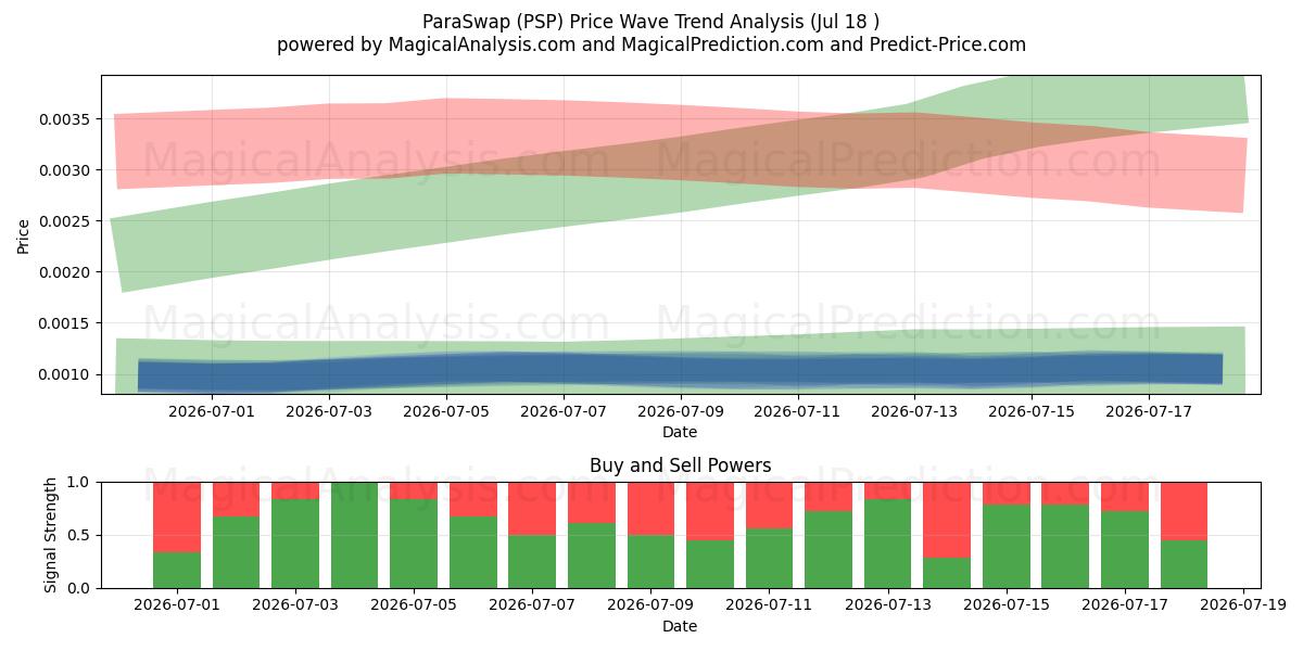  パラスワップ (PSP) Support and Resistance area (17 Jul) 